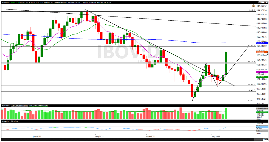 trade hoje; Ibovespa; swing trade