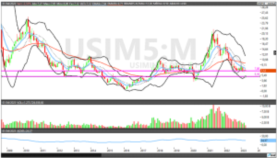 USIM5; análise técnica; análise de ações; swing trade
