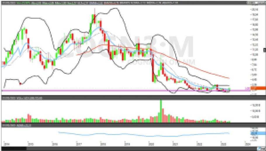 COGN3; YDQS3; análise técnica; análise ações; swing trade; educação