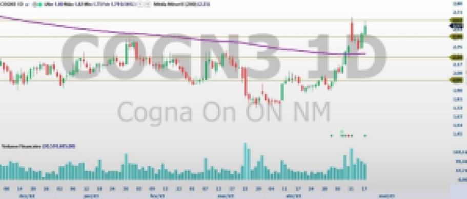 COGN3; YDQS3; análise técnica; análise ações; swing trade; educação