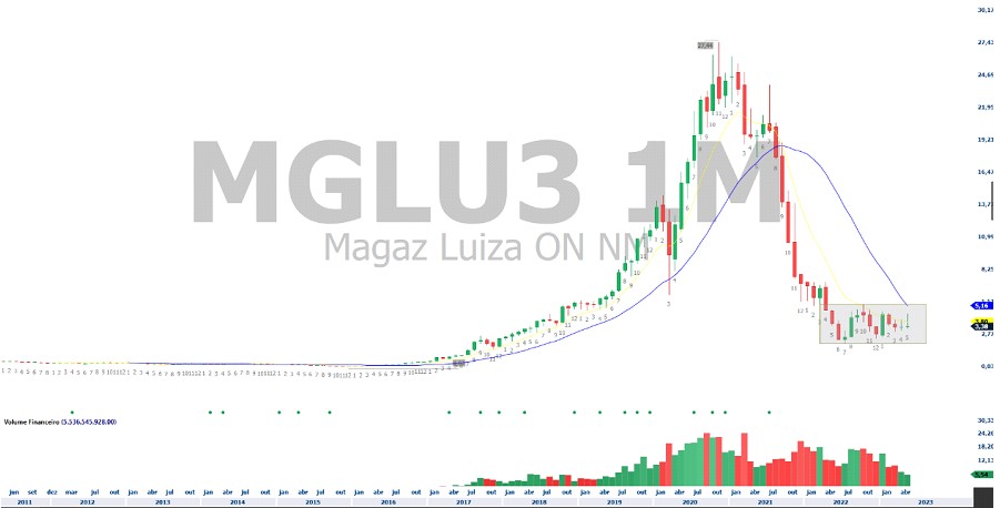 MGLU3; trade hoje; análise ações; análise técnica; swing trade