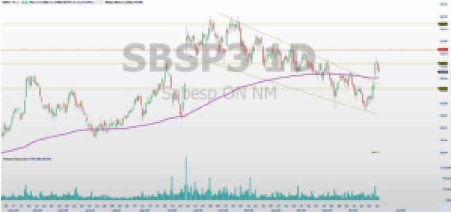 SBSP3; análise ações; análise técnica; swing trade