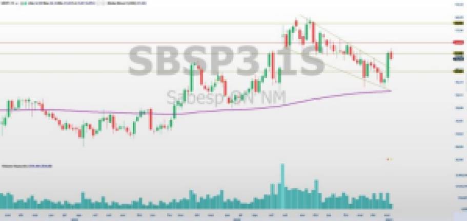 SBSP3; análise ações; análise técnica; swing trade