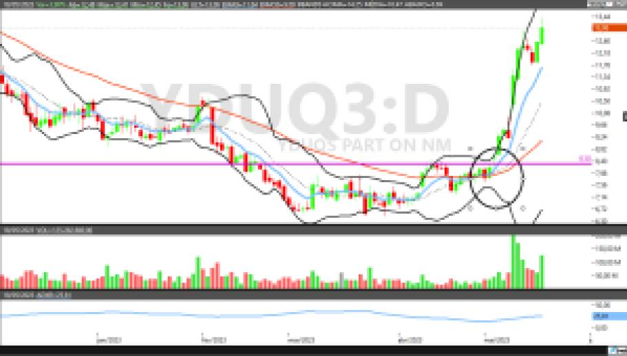 COGN3; YDQS3; análise técnica; análise ações; swing trade; educação