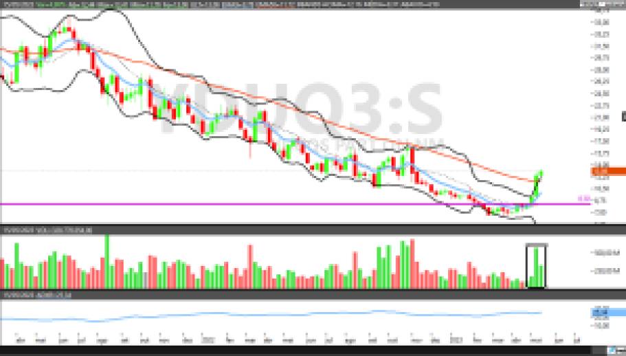 COGN3; YDQS3; análise técnica; análise ações; swing trade; educação
