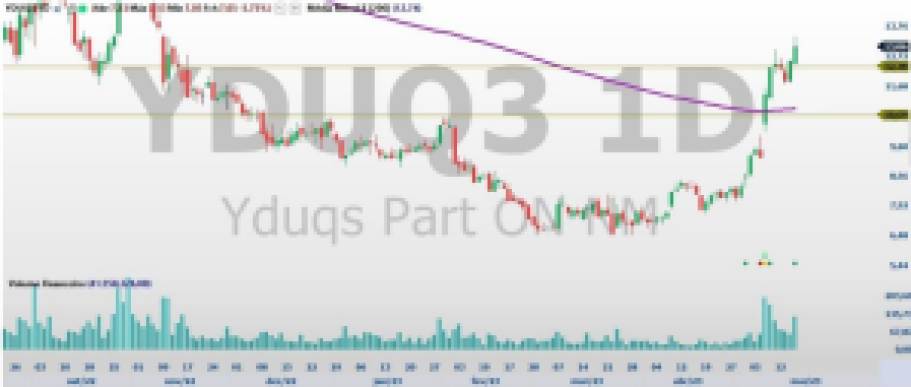 COGN3; YDQS3; análise técnica; análise ações; swing trade; educação