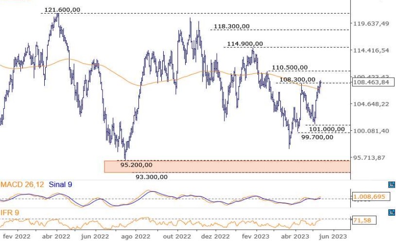 Trade hoje; Ibovespa; análise técnica; swing trade