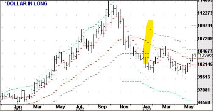 dólar; análise quantitativa; tendência dólar; swing trade; day trade