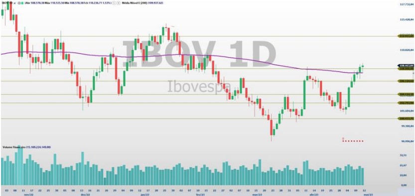 Trade hoje; Ibovespa; análise técnica; swing trade
