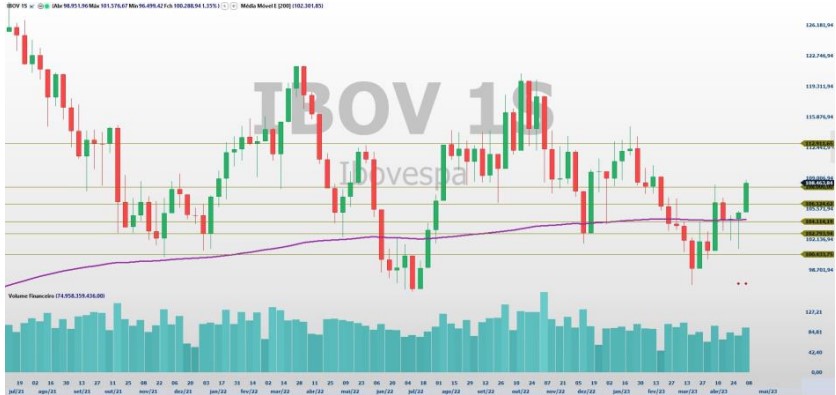 Trade hoje; Ibovespa; análise técnica; swing trade