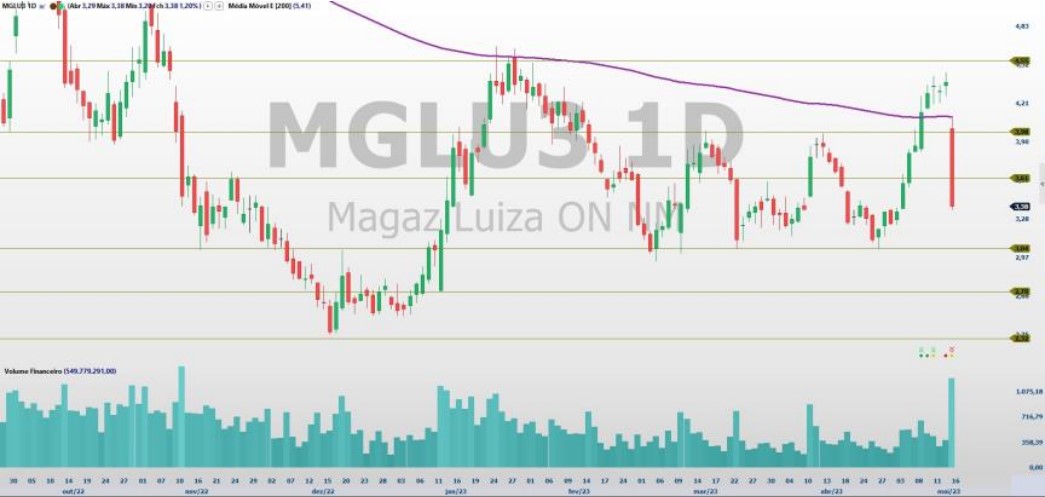 MGLU3; trade hoje; análise ações; análise técnica; swing trade