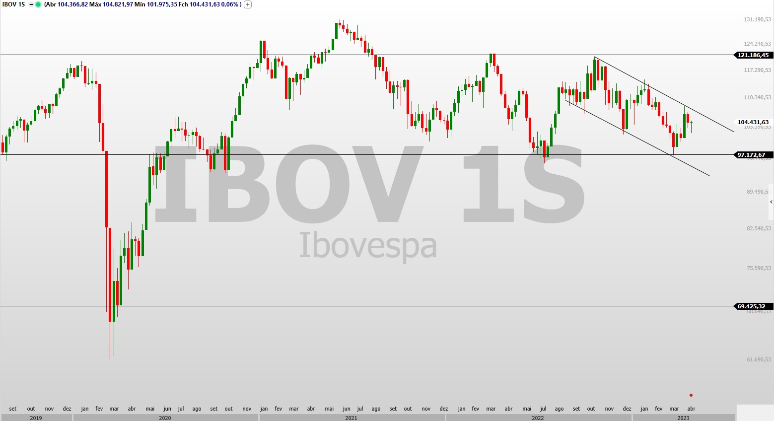Trade hoje: Ibovespa espera por Super Quarta para confirmar tendência de  curto prazo, aponta análise técnica
