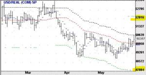 dólar; análise quantitativa; tendência dólar; swing trade; day trade