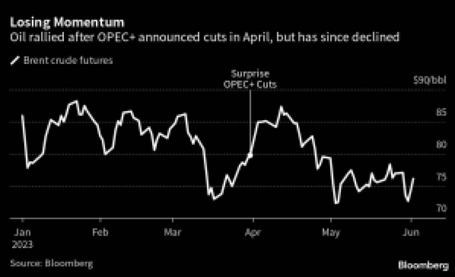 OPEP+ fecha acordo para estender cortes na produção de petróleo até 2024