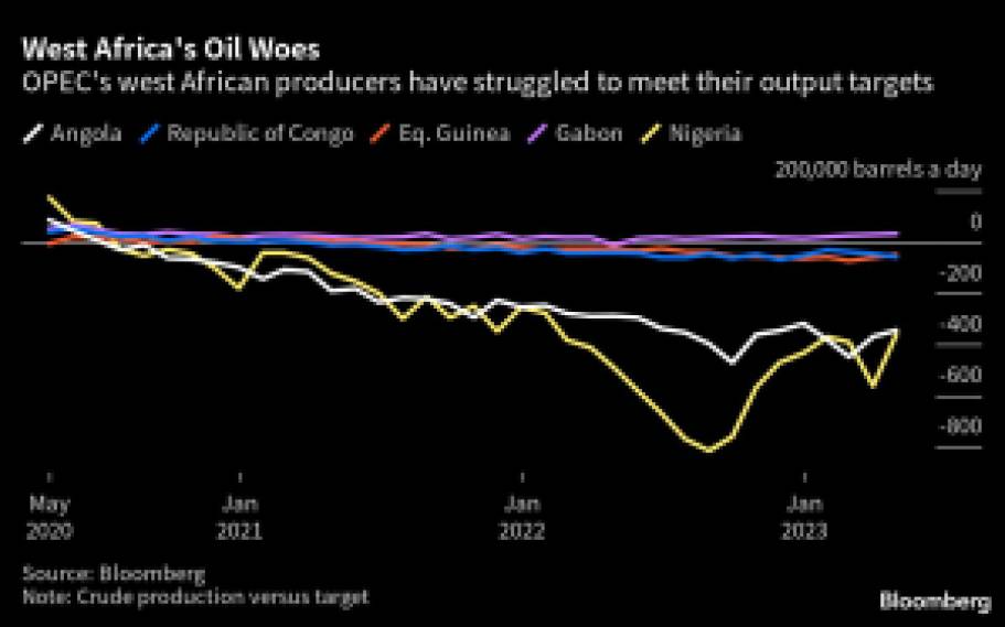 OPEP+ fecha acordo para estender cortes na produção de petróleo até 2024