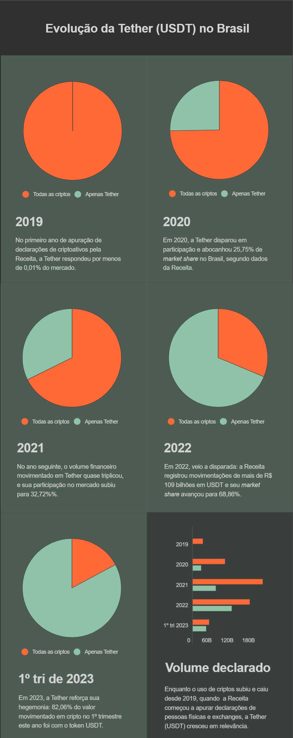Cripto Tether (USDT) é usada na 25 de Março para alimentar contrabando em  SP; conheça o esquema