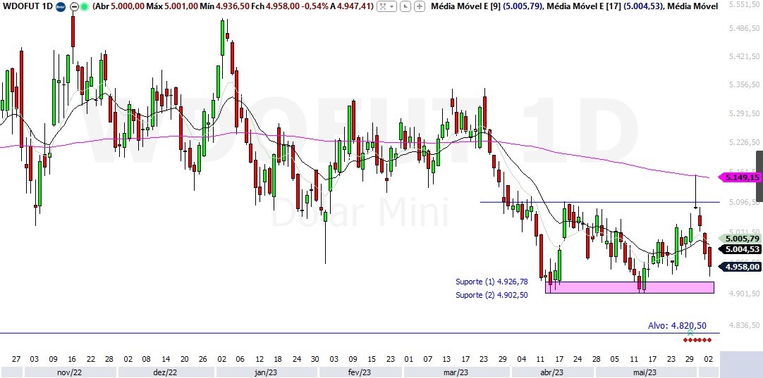 Dólar Futuro; análise técnica; análise gráfica; dólar comercial; swing trade