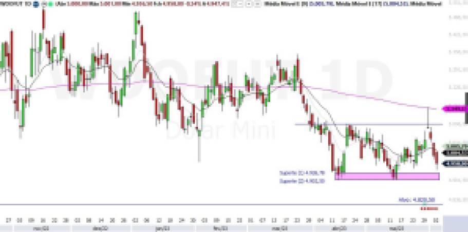 Dólar Futuro; análise técnica; análise gráfica; dólar comercial; swing trade