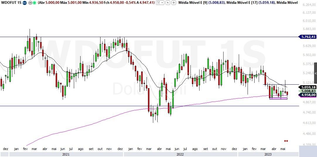 Dólar Futuro; análise técnica; análise gráfica; dólar comercial; swing trade