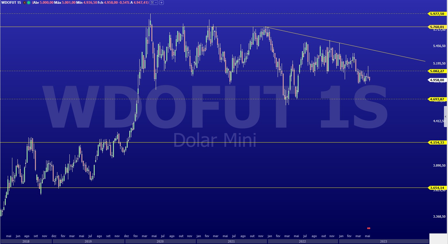 Dólar Futuro; análise técnica; análise gráfica; dólar comercial; swing trade