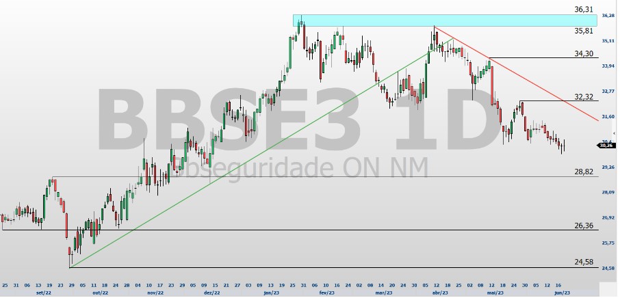 BBSE3; CXSE3; análise ações; análise técnica; swing trade