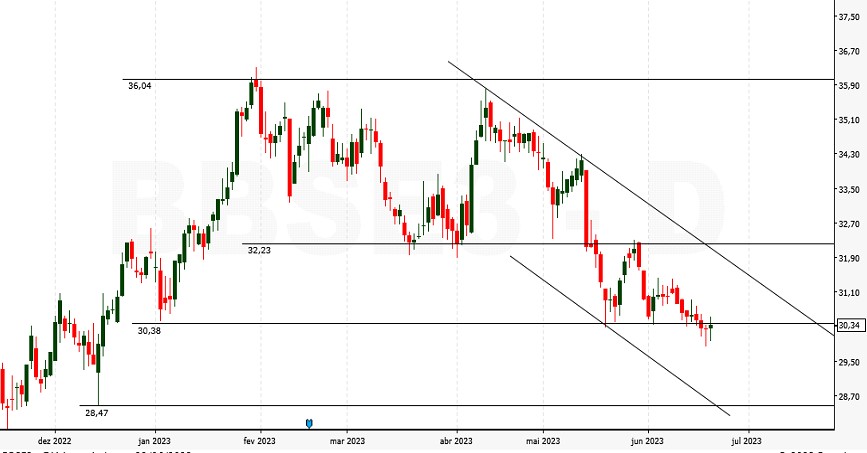 BBSE3; CXSE3; análise ações; análise técnica; swing trade