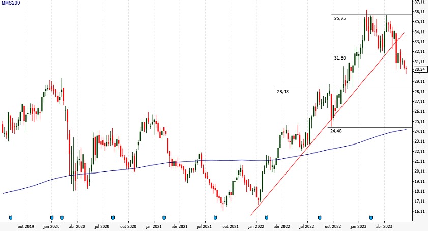 BBSE3; CXSE3; análise ações; análise técnica; swing trade