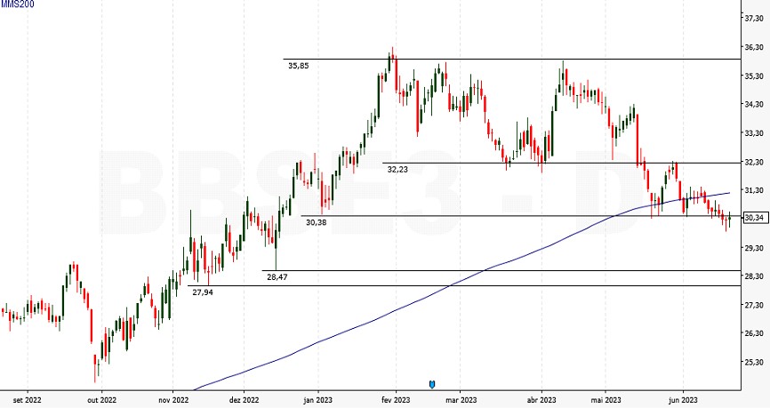 BBSE3; CXSE3; análise ações; análise técnica; swing trade