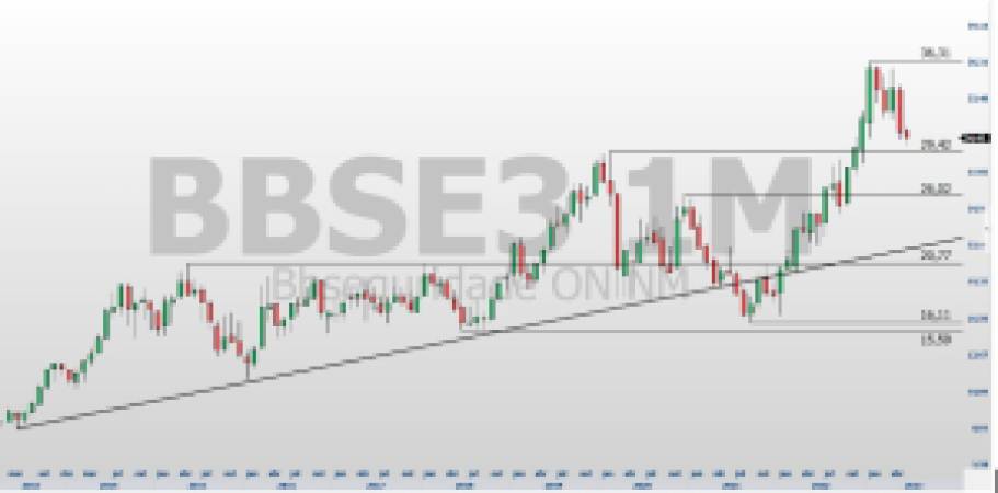 BBSE3; CXSE3; análise ações; análise técnica; swing trade