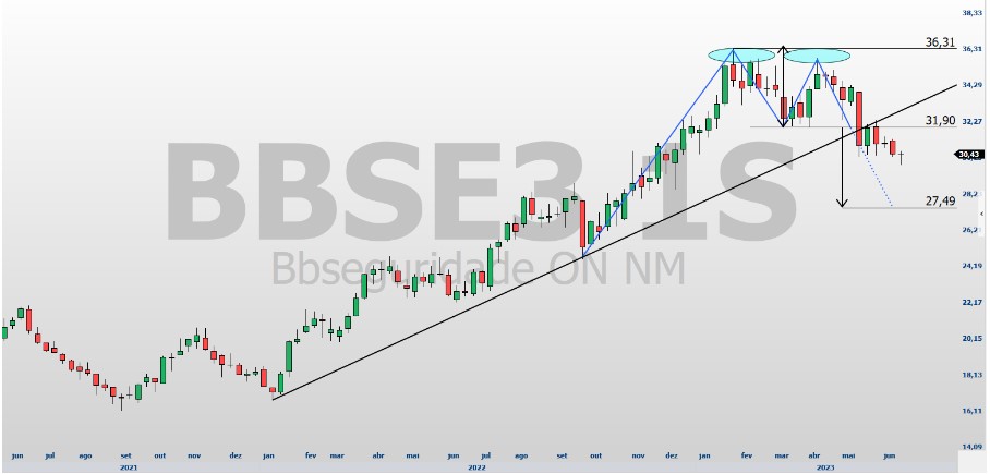BBSE3; CXSE3; análise ações; análise técnica; swing trade