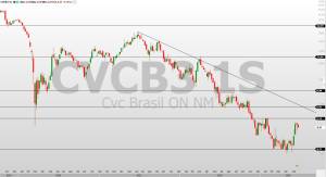 CVCB3; análise técnica; análise de ações; swing trade