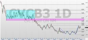 CVCB3; análise técnica; análise de ações; swing trade