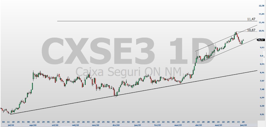 BBSE3; CXSE3; análise ações; análise técnica; swing trade