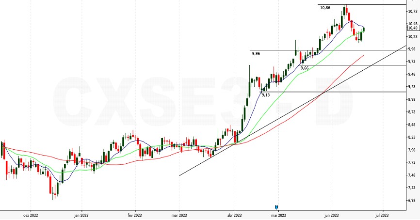 BBSE3; CXSE3; análise ações; análise técnica; swing trade