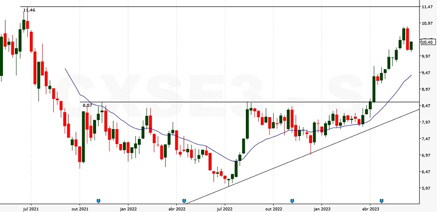 BBSE3; CXSE3; análise ações; análise técnica; swing trade