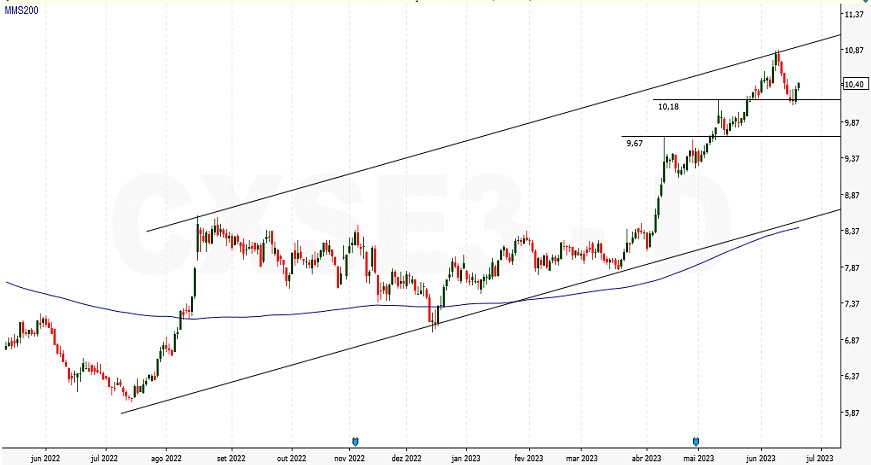 BBSE3; CXSE3; análise ações; análise técnica; swing trade