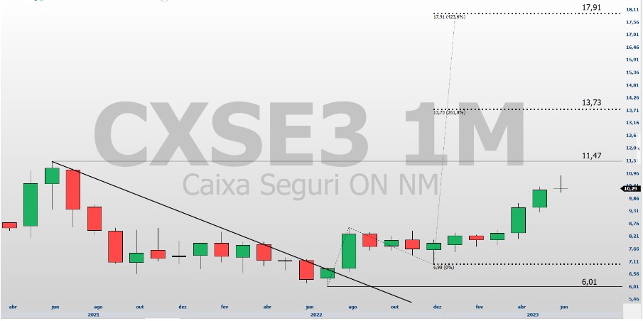 BBSE3; CXSE3; análise ações; análise técnica; swing trade