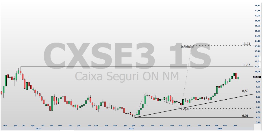 BBSE3; CXSE3; análise ações; análise técnica; swing trade