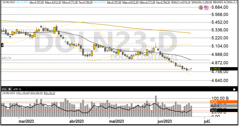 Dólar futuro 26/06