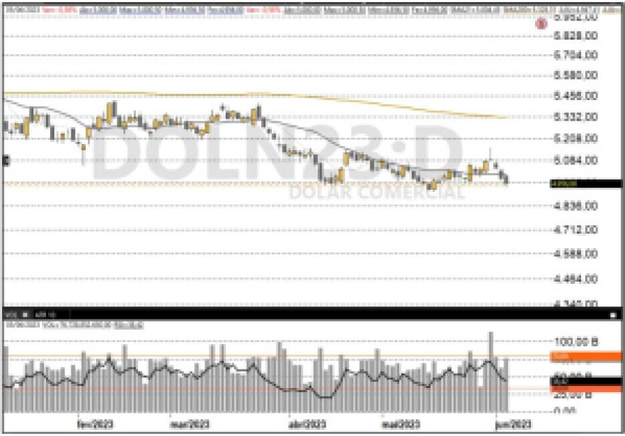 Dólar Futuro; análise técnica; análise gráfica; dólar comercial; swing trade
