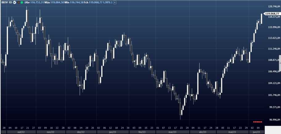 Petrobras (PETR4) e Vale (VALE3) puxam Bolsa após Fed e S&P Ao