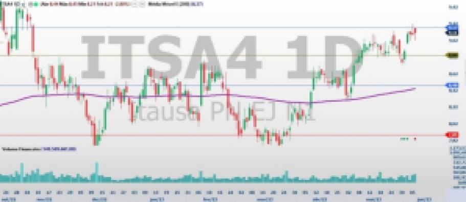 ITSA4; análise ações; análise técnica; swing trade