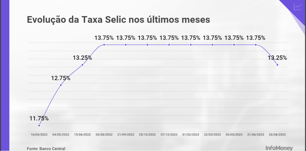 Taxa Selic hoje13,25% ao ano