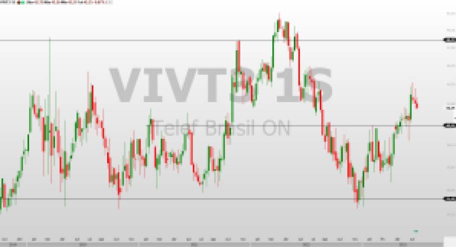 VIVT3; análise técnica; swing trade; análise ações