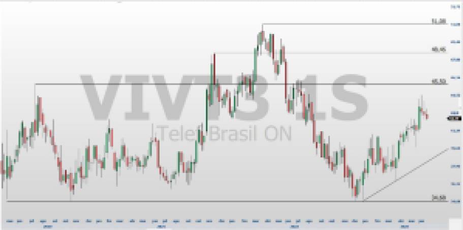 VIVT3; análise técnica; swing trade; análise ações