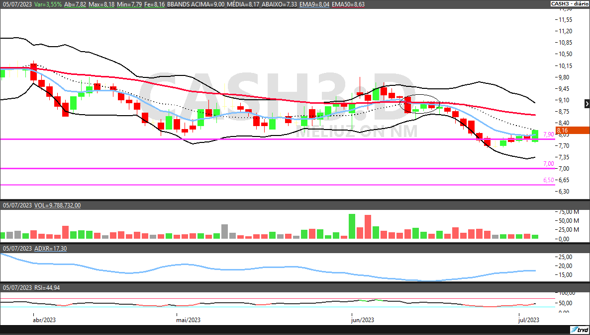 CASH3; análise técnica; análise de ações; swing trade