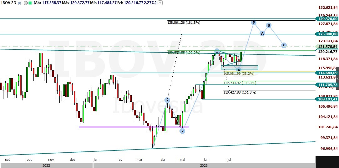 Ibovespa; ondas de Elliott; análise técnica; análise gráfica