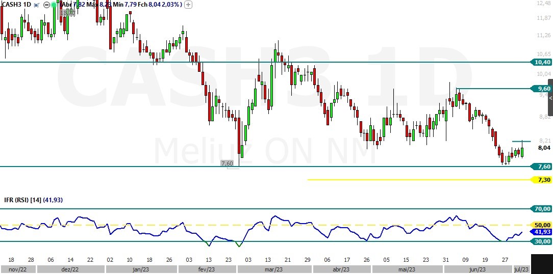 CASH3; análise técnica; análise de ações; swing trade