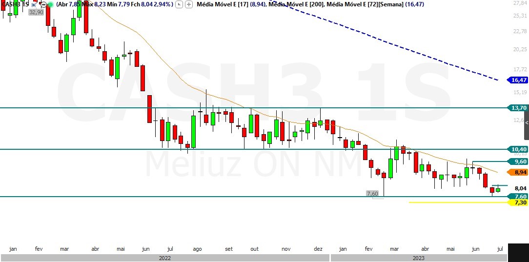 CASH3; análise técnica; análise de ações; swing trade
