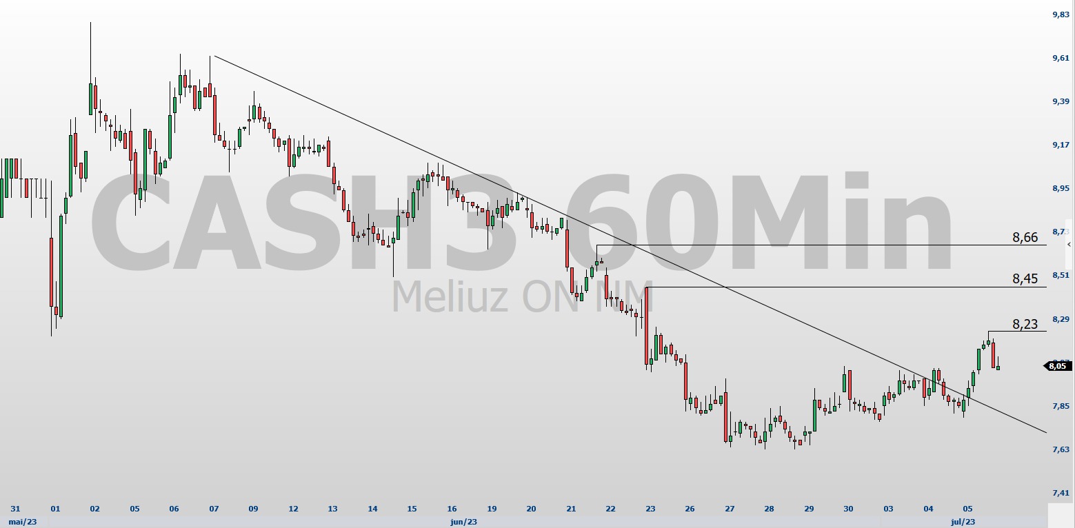 CASH3; análise técnica; análise de ações; swing trade